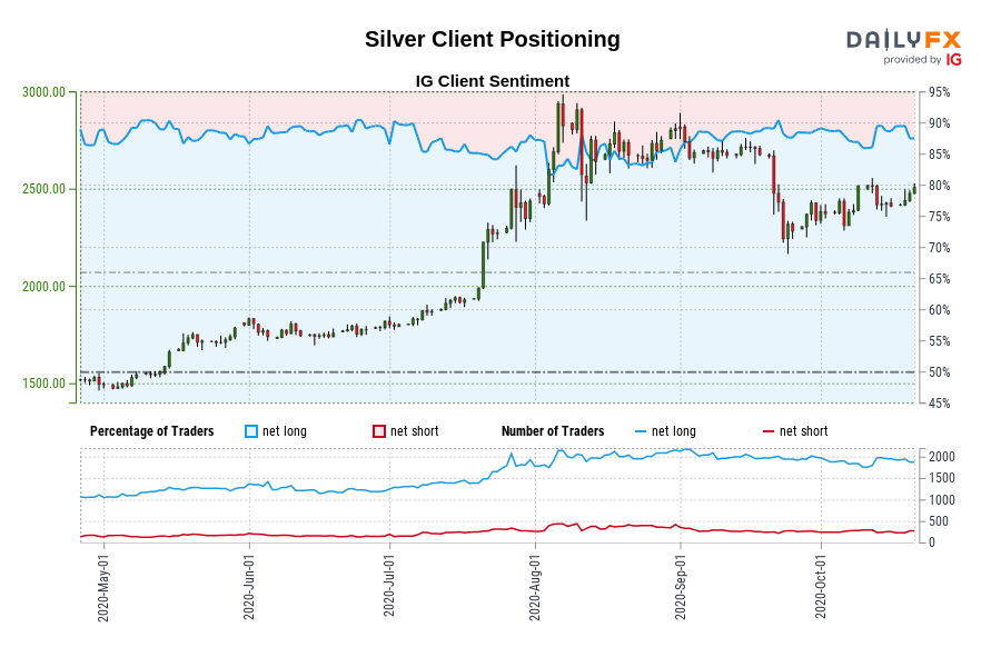 Silver Client Positioning