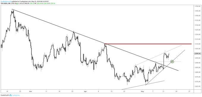 Gold Price 4-hr Chart (looking towards 1308/10 next)