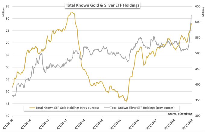 Gold Price Forecast: Rally to Receive Boost from Massive ETF Holdings