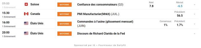 Calendrier economique du Jour