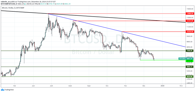 BTC/USD : Le Bitcoin travaille son support à 6500 dollars