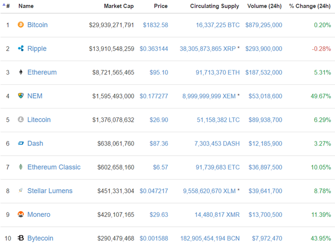 Bitcoin: Sind Altcoins der neue Bitcoin?