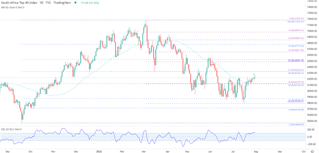 Rand Dollar Outlook: USD/ZAR gains, JSE SA 40 Index Tests Key Level