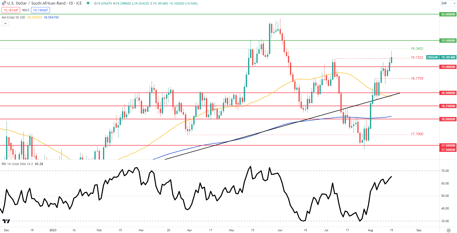 Прогноз цены USD/ZAR: Рэнд упал, несмотря на обещания безработицы в ЮАР