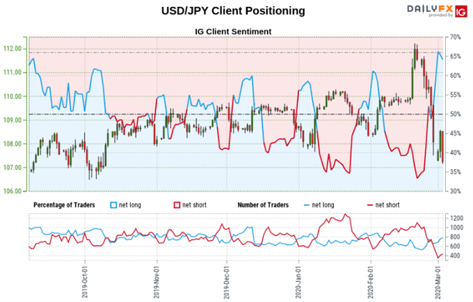 EUR/USD, USD/CAD, USD/JPY Outlook: US Dollar Trader Positioning