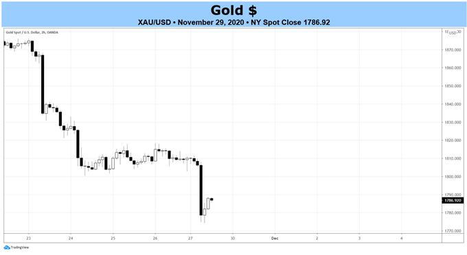 White gold spot on sale price