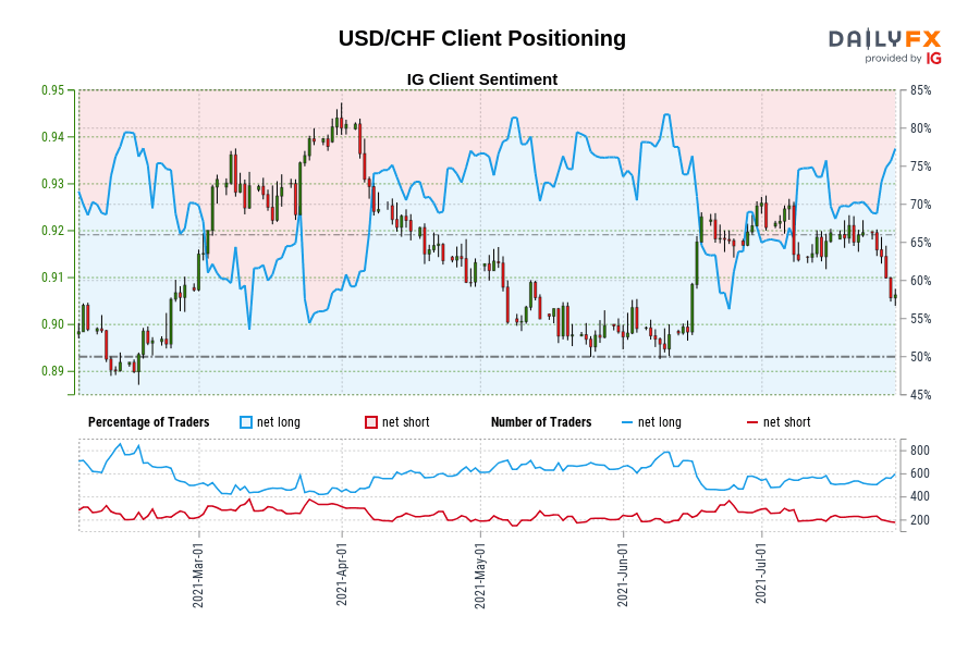 USD/CHF Client Positioning
