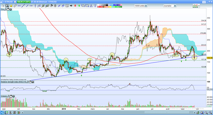 L’Ethereum enfonce le support à 180$.