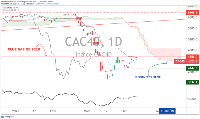 CAC 40 : une année 2020 noire pour les bénéfices des entreprises