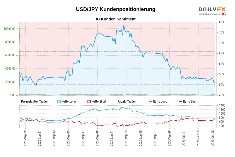 USD/JPY Kundenpositionierung