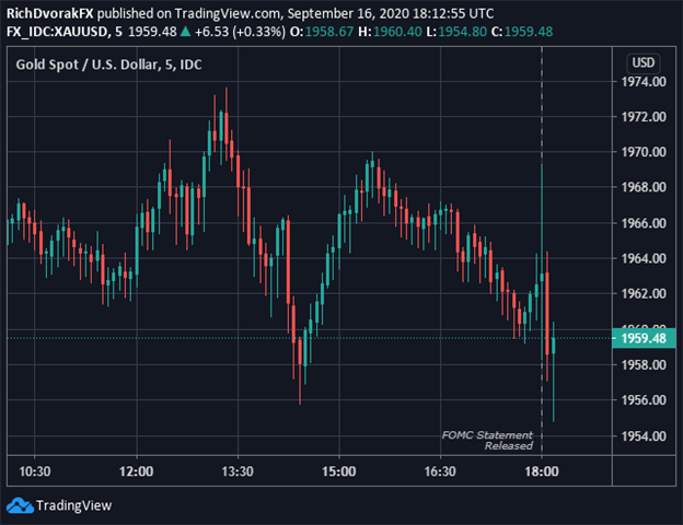 Gold price chart xau usd 