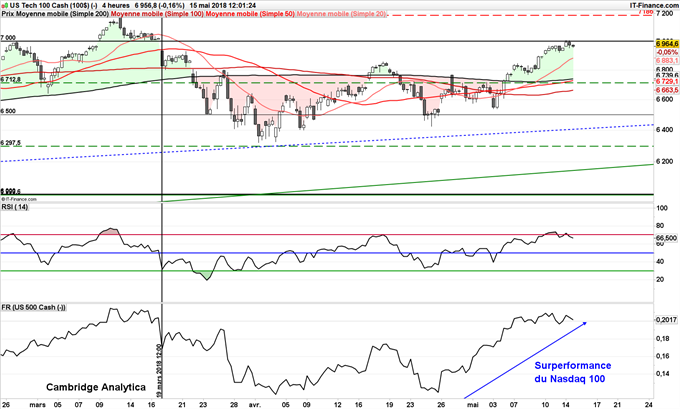 Nasdaq 100 teste 7000 points