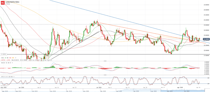 USD/MXN: dólar retoma terreno perdido ante el peso mexicano a la espera de Banxico