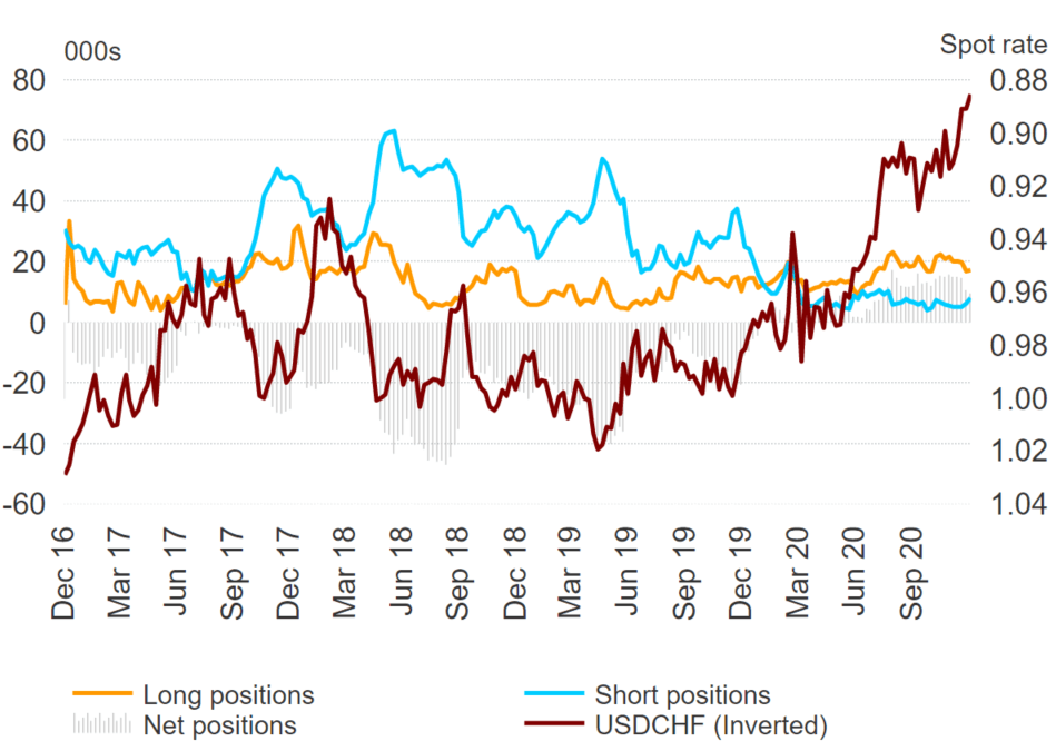 US Dollar Shorts Reduced, NZD/USD Bulls Stretched COT Report