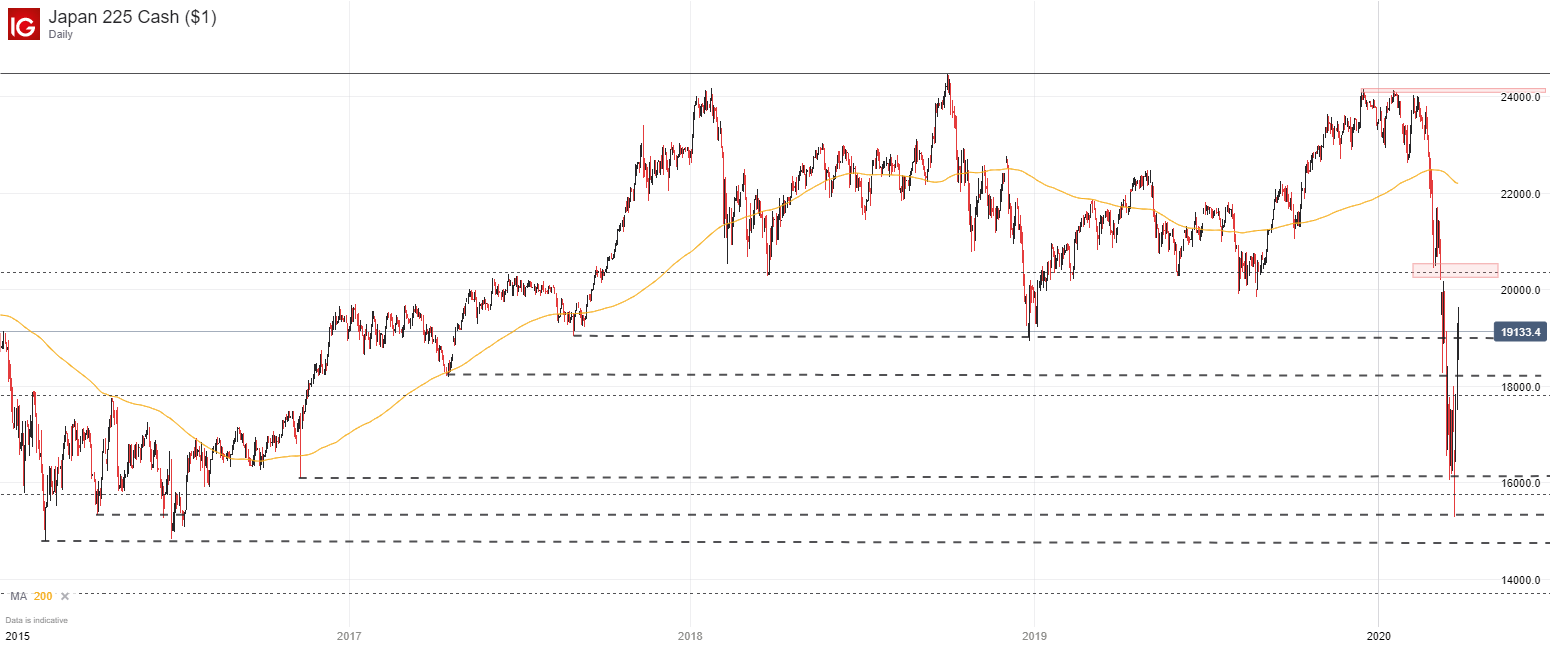 Nikkei 225 Forecast For The Week Ahead