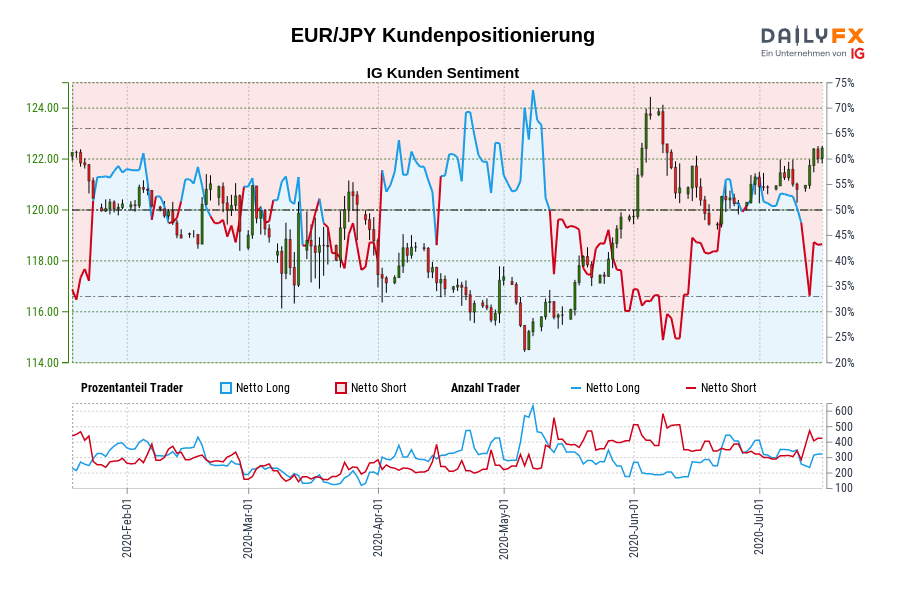 EUR/JPY Kundenpositionierung