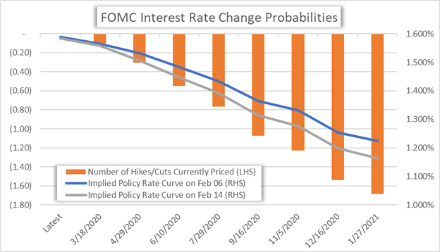 Chart of FOMC Interest Rate Cut Probabilities US Dollar Forecast