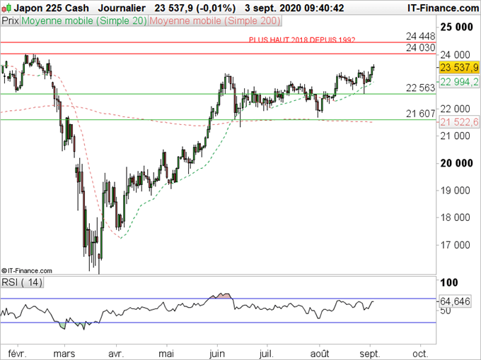 NIKKEI : La hausse se poursuit vers des résistances historiques