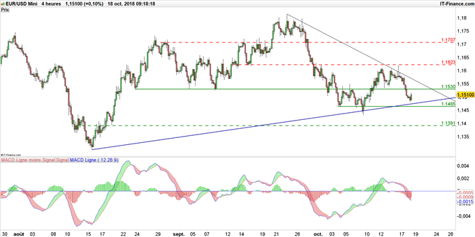 Graphique du cours EUR/USD en unité de temps 4 heures