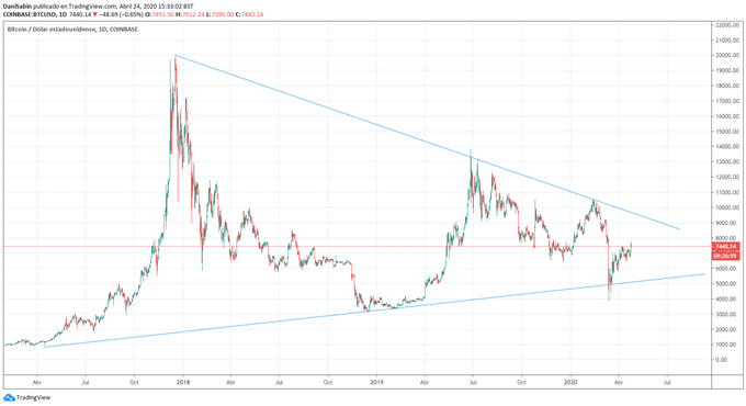 BTC/USD: Bitcoin se prepara para el próximo halving, supera los 7.700$