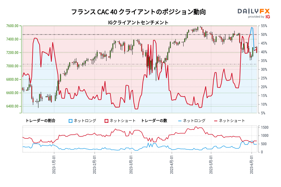 フランス CAC 40 クライアントのポジション動向