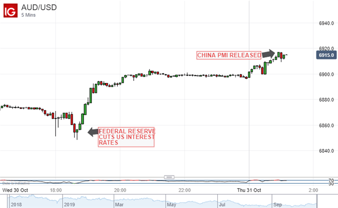 Australian Dollar Vs US Dollar, 5-Minute Chart