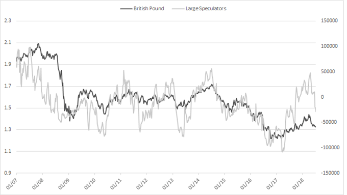 Britisches Pfund – CoT-Großspekulanten