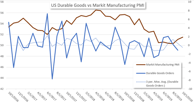 Durable Goods Chart