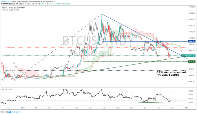 Analyse du BTC/USD
