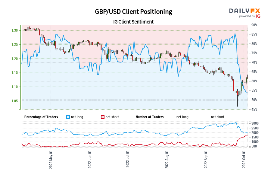 GBP/USD Client Positioning