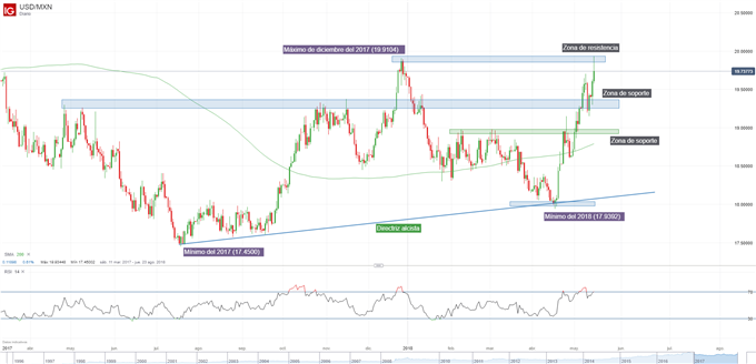 Gráfico técnico del USD/MXN