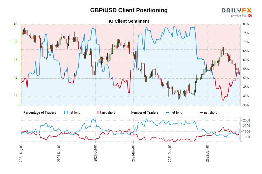 GBP/USD Client Positioning