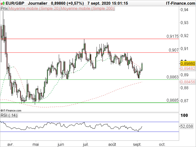 EUR/GBP : Boris Johnson durcit sa ligne sur le Brexit mais affaiblit la livre