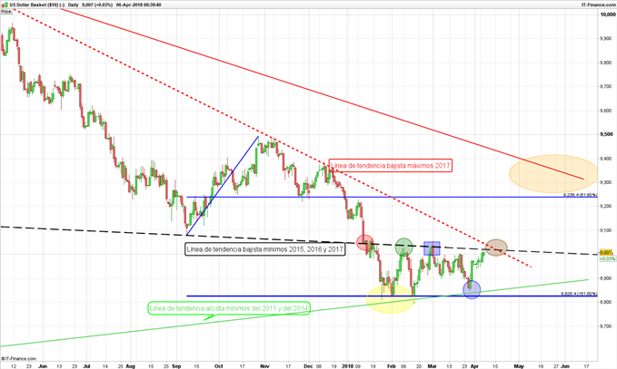 DXY Diario - 06/04/2018