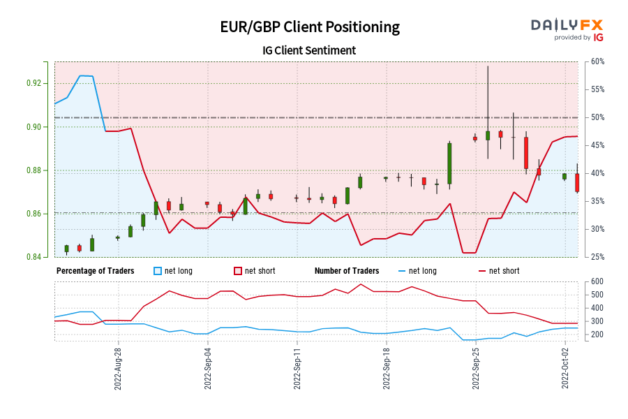 EUR/GBP Client Positioning