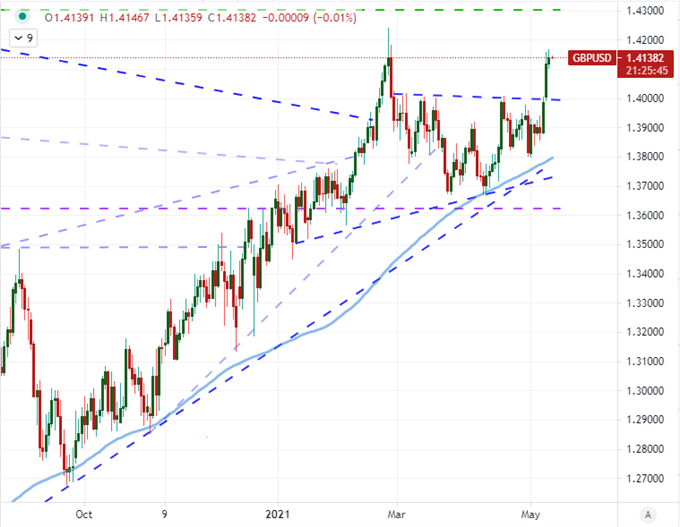 Dollar Prepared for Nasdaq Volatility if Inflation Data Can Stir Interest