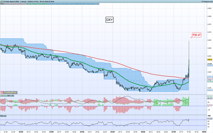 Gráfico 1 minuto DXY - 28/02/2019