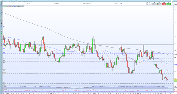 EUR/GBP Price Stalls Ahead of Fresh Multi-Year Lows