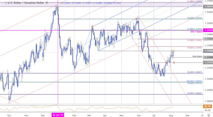 Cad Dollar Chart