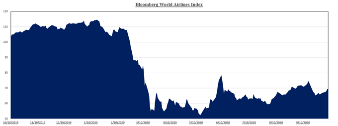 Chart showing Airline Industry Performance