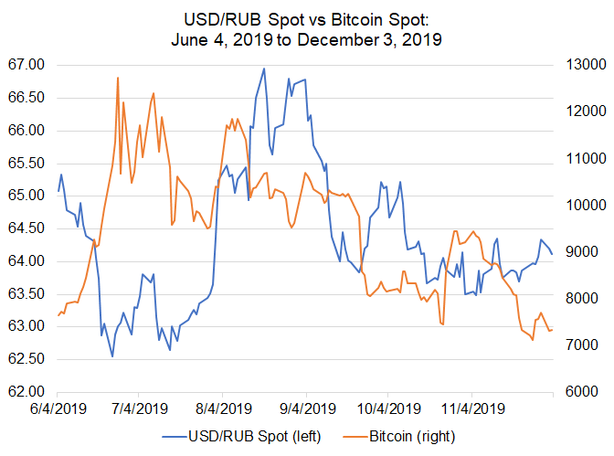 Bitcoin Price Correlations with Emerging Markets FX: USD/CNH, USD/ZAR Jockey for Lead