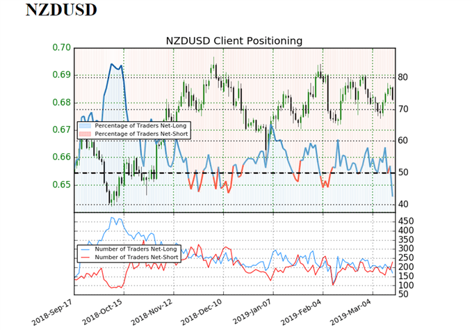Sentiment idicator on NZD/USD prices daily chart