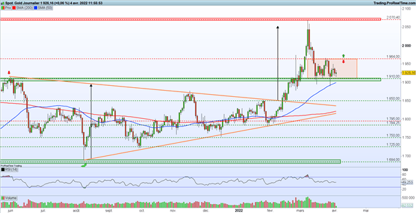 Bourse : sanctions contre la Russie – Gold : l’once d’or consolide
