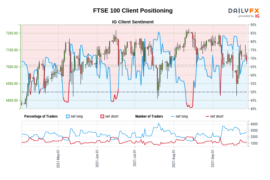 FTSE 100 Client Positioning