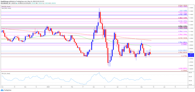Image of EUR/USD rate daily chart