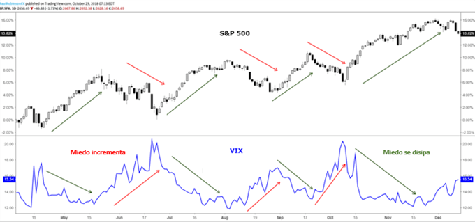 VIX aumenta cuando el S&P 500 cae