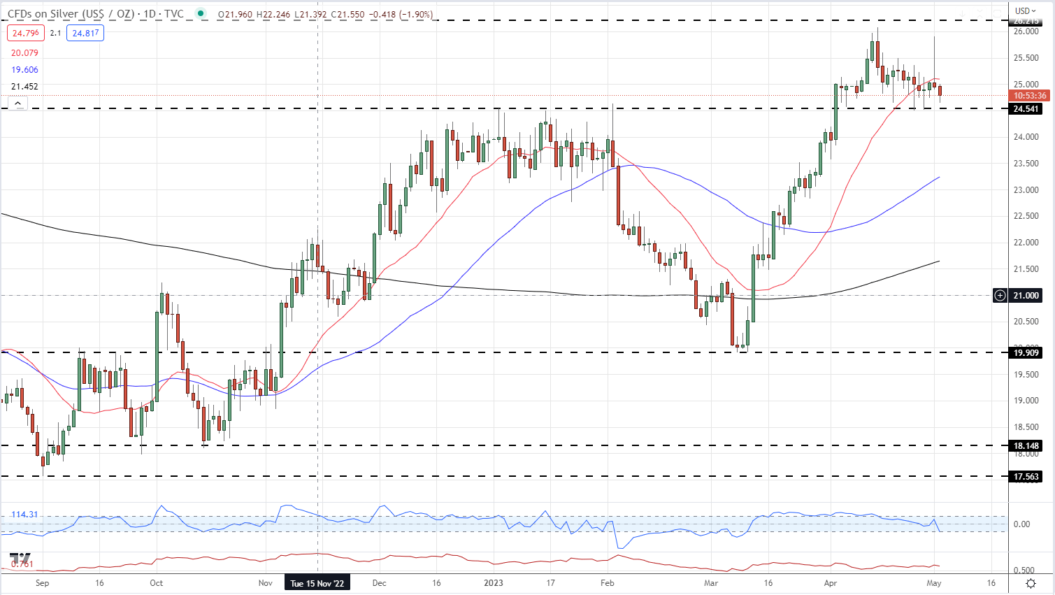 Цена на золото (XAU/USD), цена на серебро (XAG/USD): теперь внимание обращается на Федеральную резервную систему