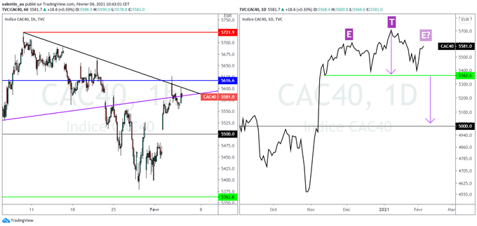 CAC 40 : L’indice parisien comprimé entre un support majeur et une oblique de court terme