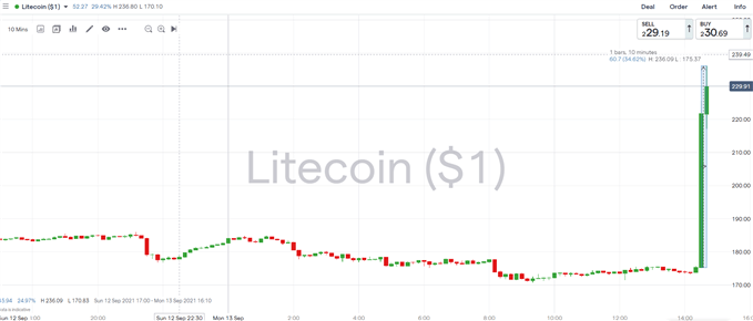 UPDATE: Litecoin (LTC) Reverses Surge After Walmart Tweet is Deleted