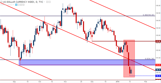 U.S. Dollar Daily 